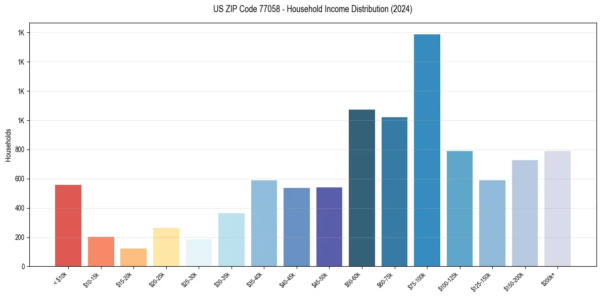 Income Distribution for 