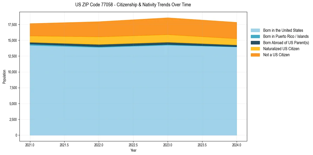 Historical nativity trends for 