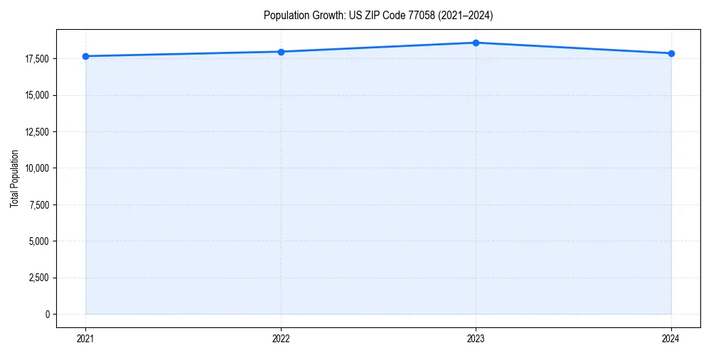 Population trends in 