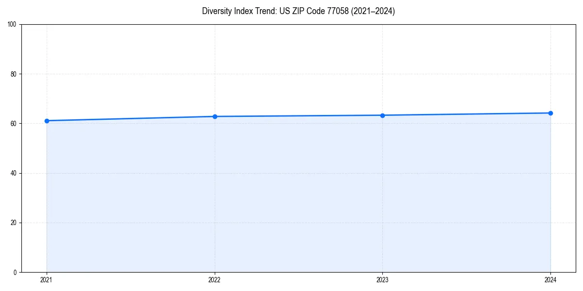 Line chart showing diversity index trends for 