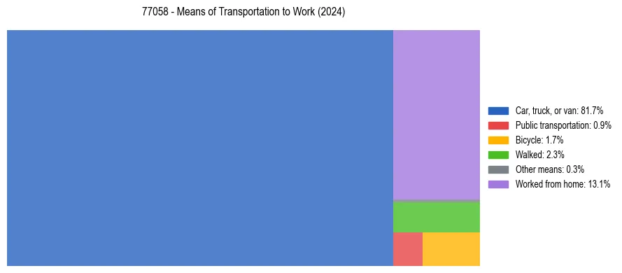 Commute modes in US ZIP Code 77058
