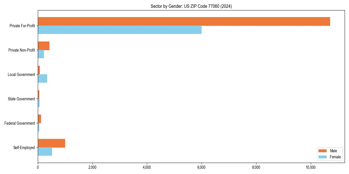 Employment sector breakdown by gender in 