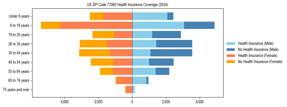 Health insurance pyramid for US ZIP Code 77060