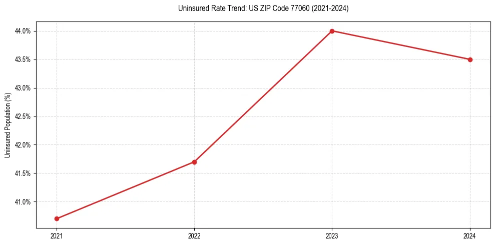 Uninsured trend chart for US ZIP Code 77060