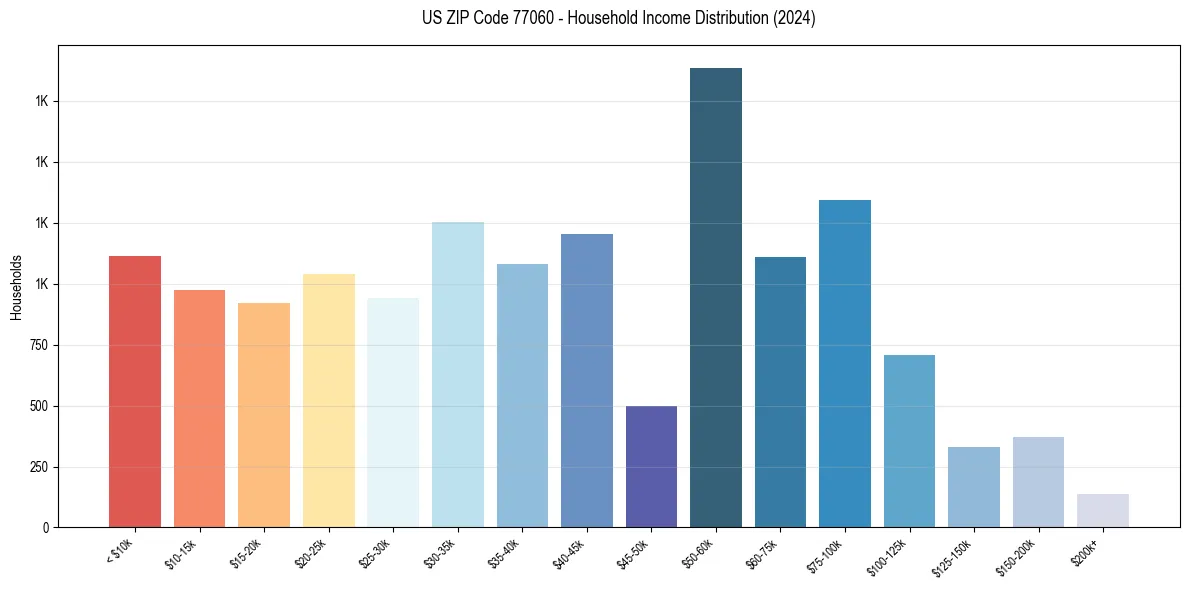 Income Distribution for 