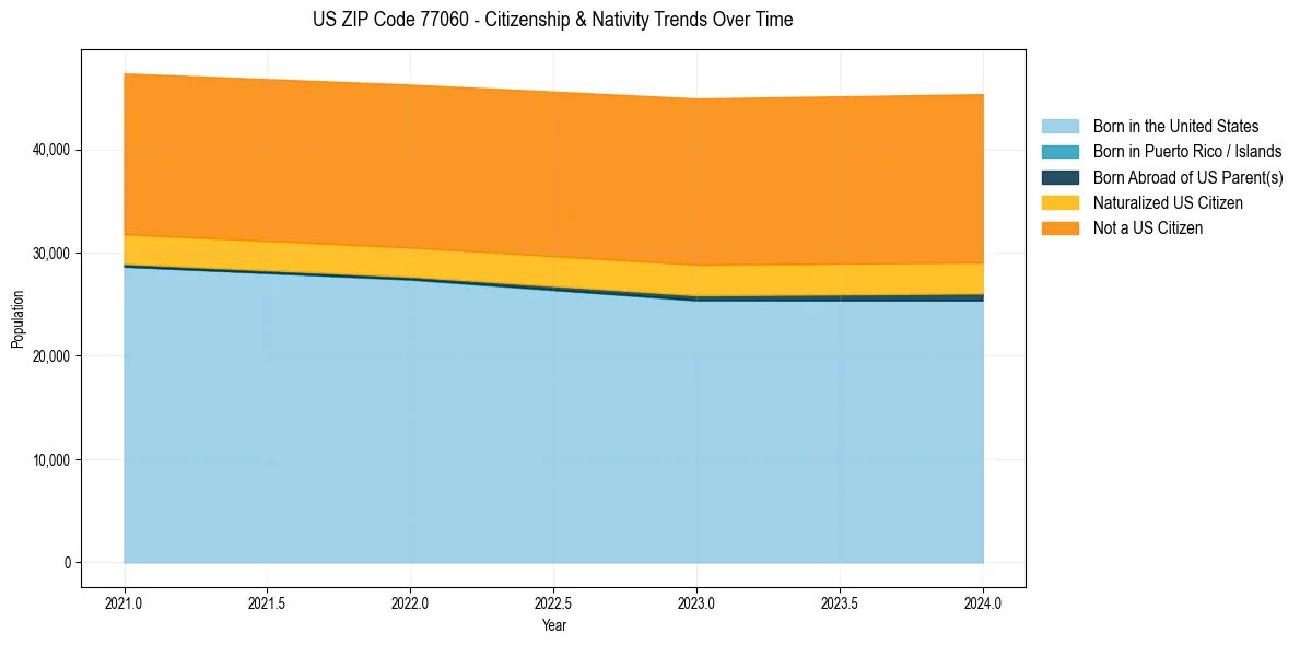 Historical nativity trends for 