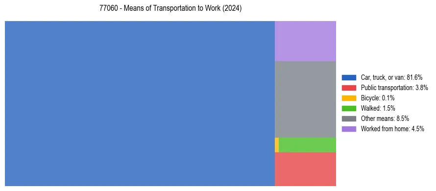 Commute modes in US ZIP Code 77060
