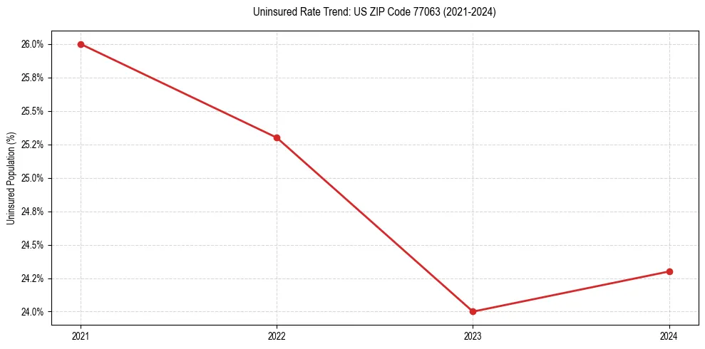 Uninsured trend chart for US ZIP Code 77063