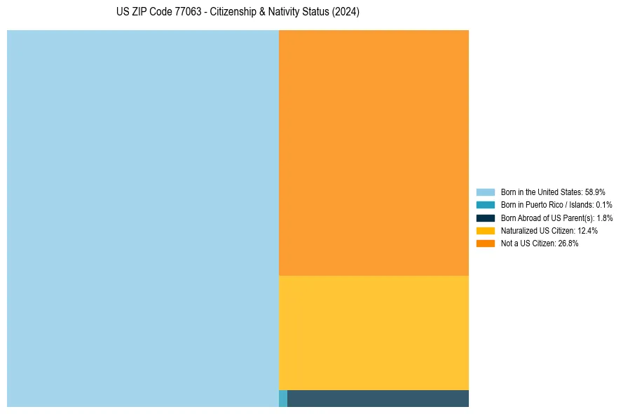 Nativity Treemap for 