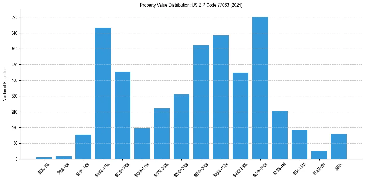 Value Distribution for 