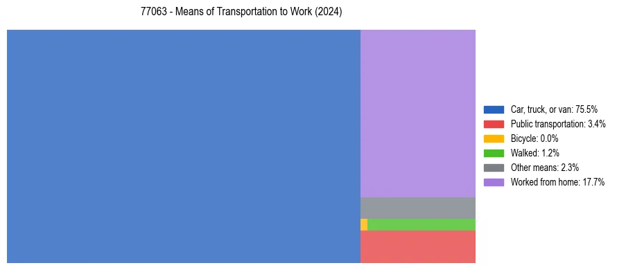 Commute modes in US ZIP Code 77063