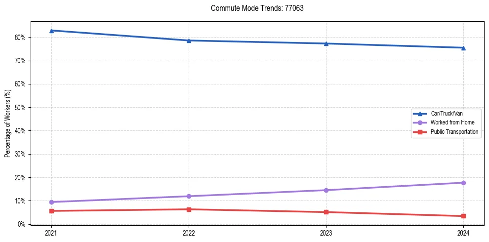 Transportation trends in US ZIP Code 77063