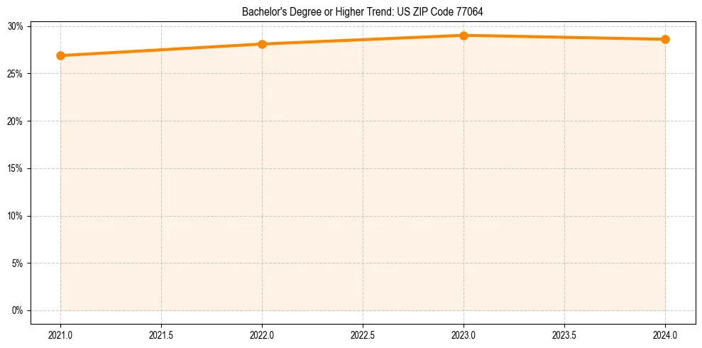 Trend chart showing bachelor degree growth in 