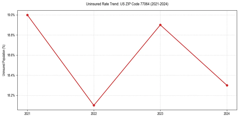 Uninsured trend chart for US ZIP Code 77064