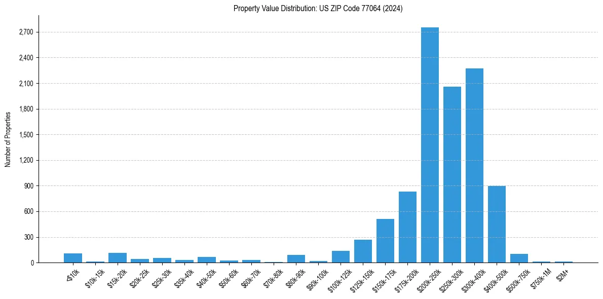 Value Distribution for 