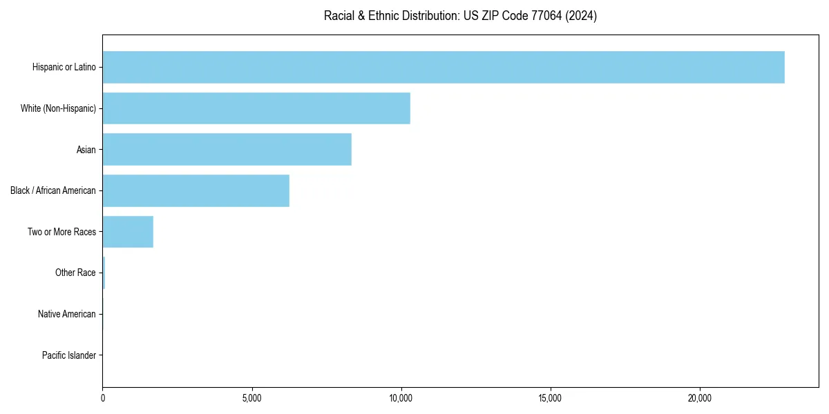 Bar chart showing racial distribution in  for 2024