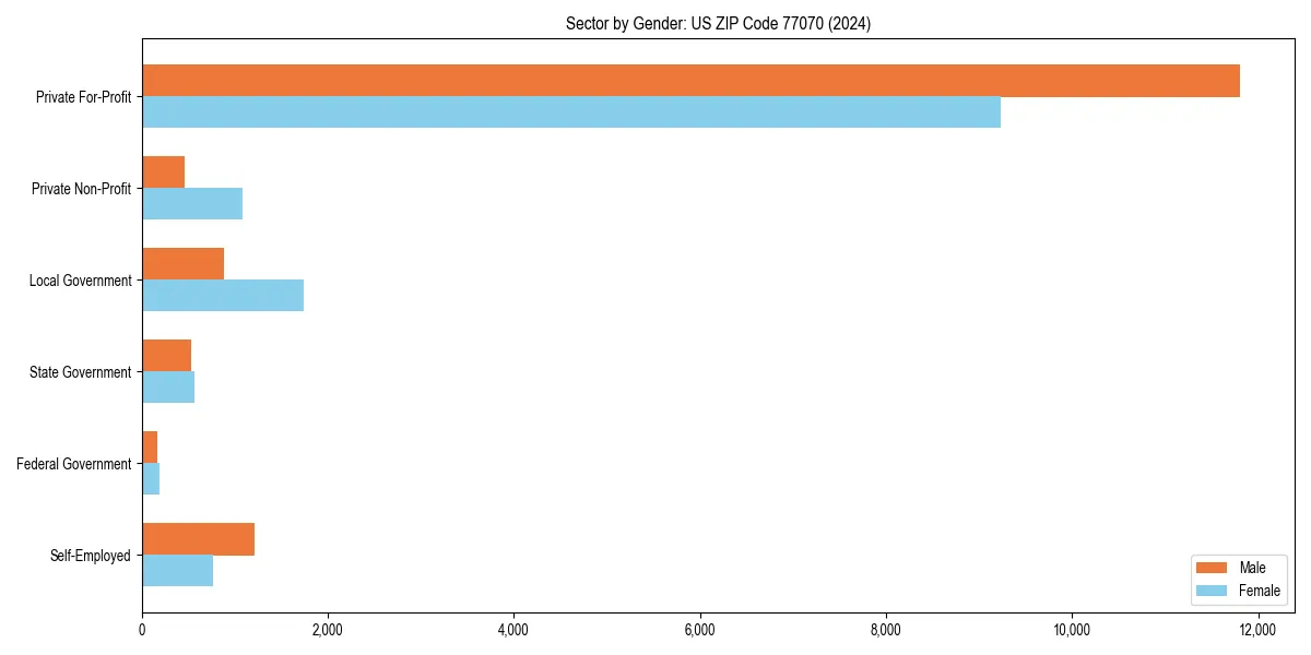 Employment sector breakdown by gender in 