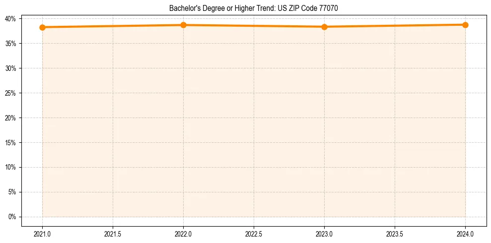 Trend chart showing bachelor degree growth in 