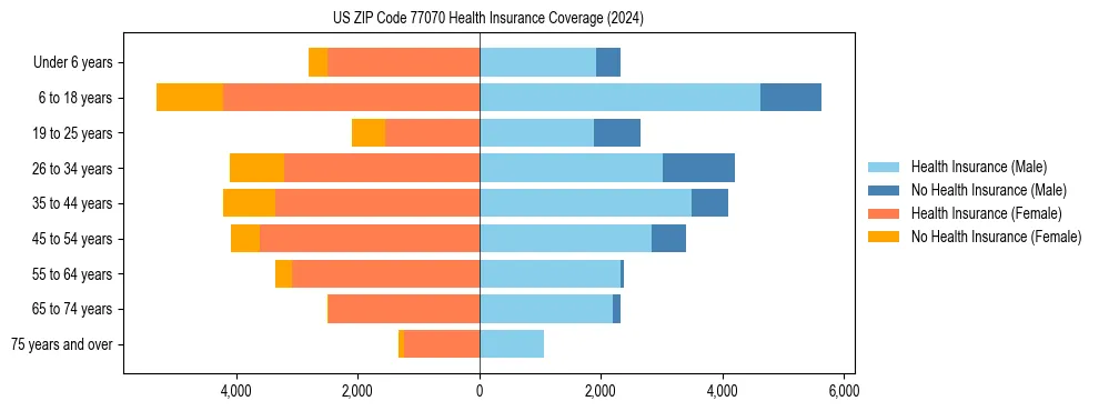 Health insurance pyramid for US ZIP Code 77070