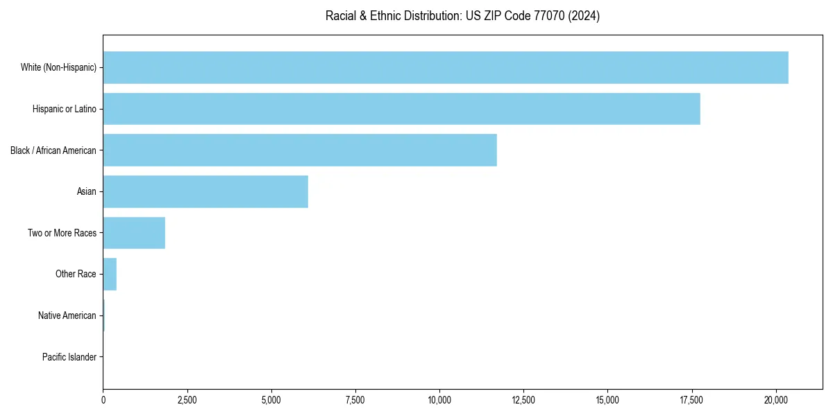 Bar chart showing racial distribution in  for 2024