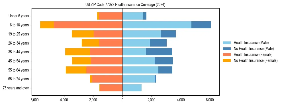 Health insurance pyramid for US ZIP Code 77072