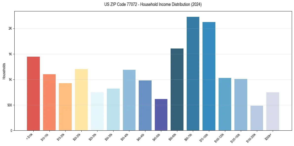 Income Distribution for 