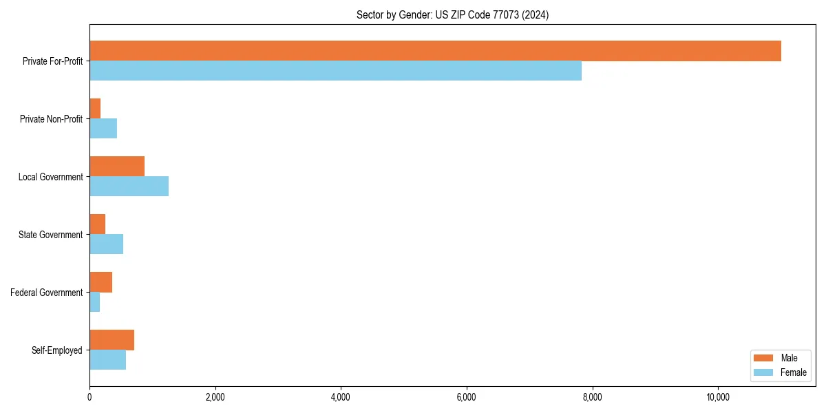 Employment sector breakdown by gender in 