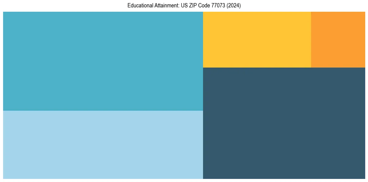 Education Treemap for  in 2024
