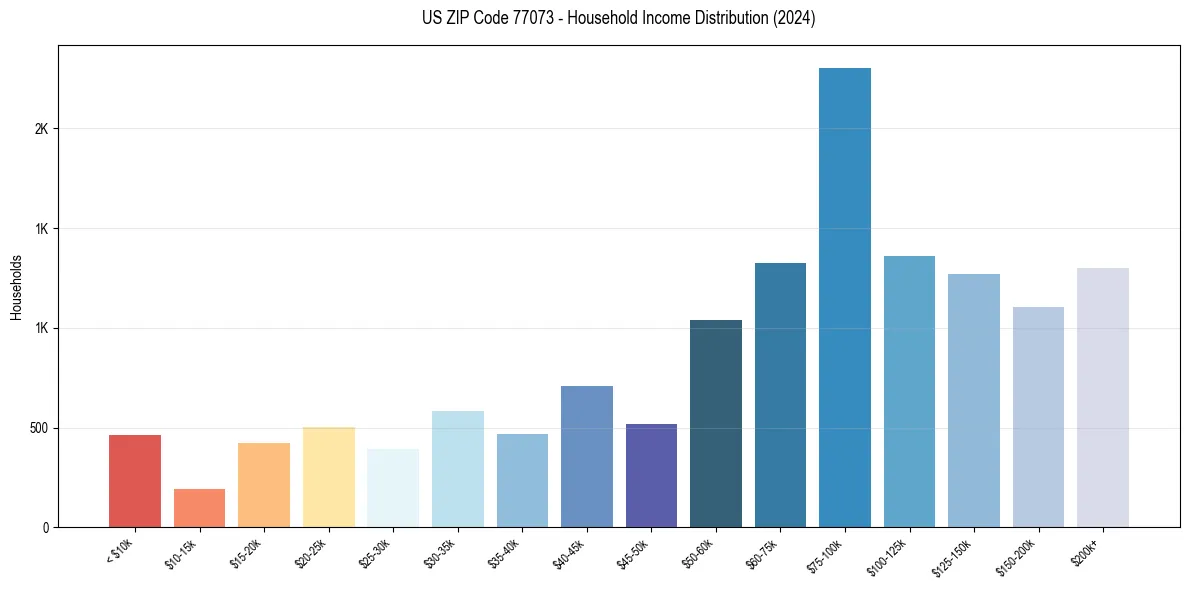 Income Distribution for 