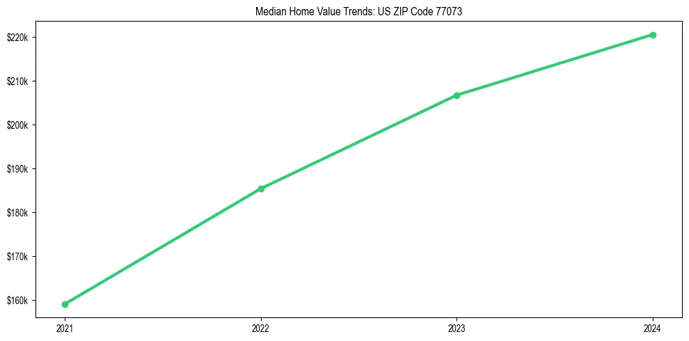 Median property value trends in 