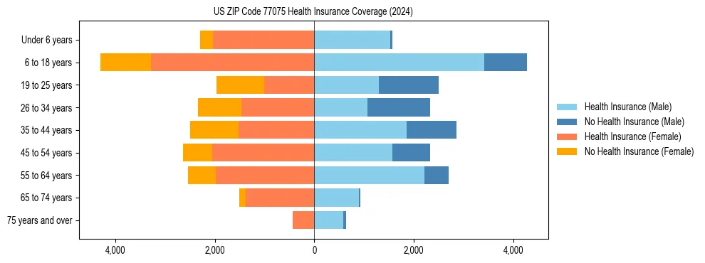 Health insurance pyramid for US ZIP Code 77075