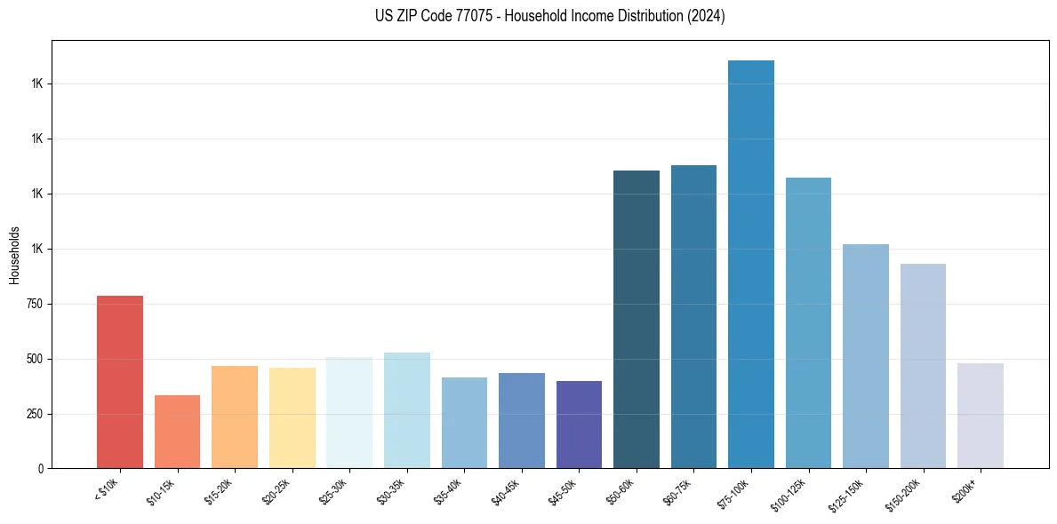 Income Distribution for 