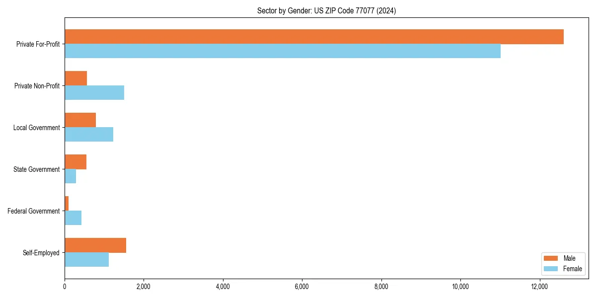 Employment sector breakdown by gender in 