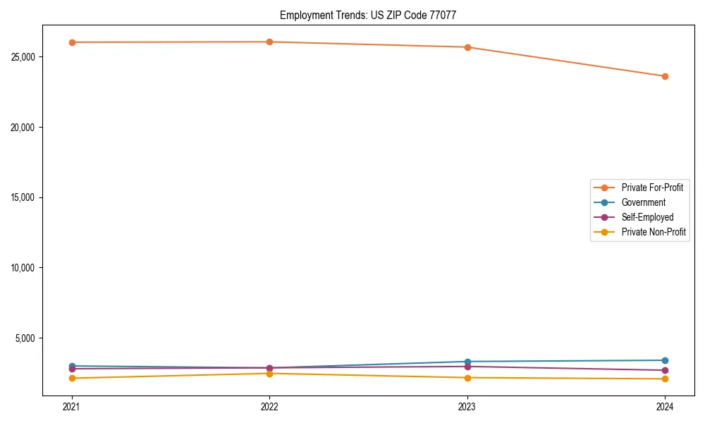 Long-term employment trends in 