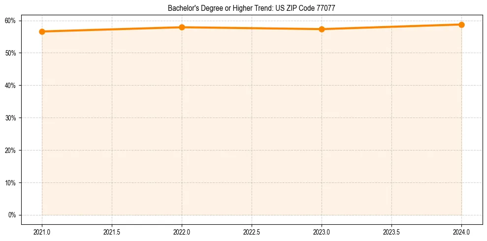 Trend chart showing bachelor degree growth in 