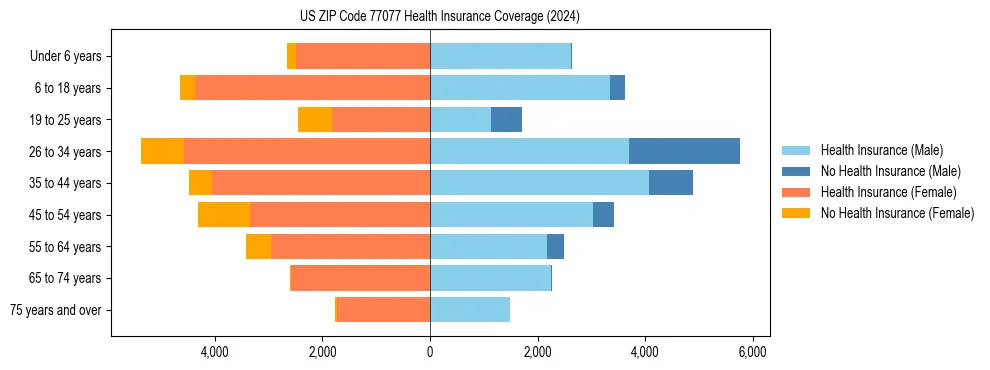 Health insurance pyramid for US ZIP Code 77077