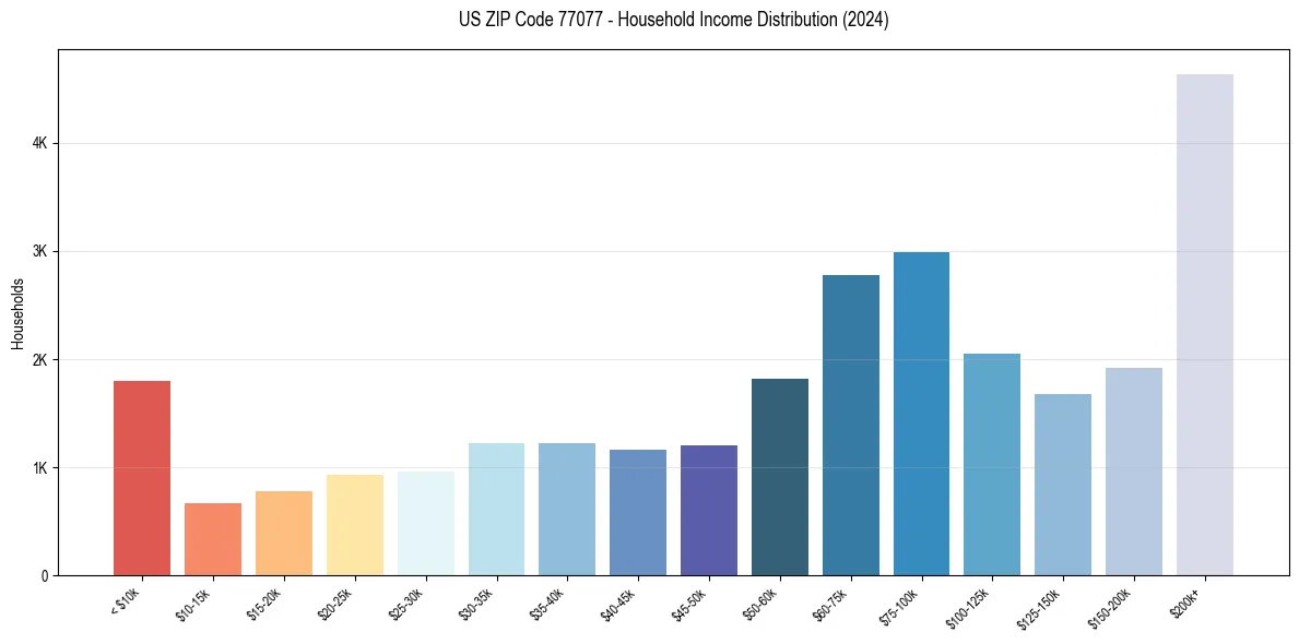 Income Distribution for 