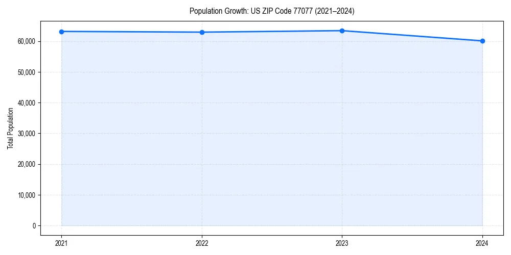 Population trends in 
