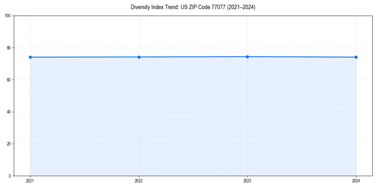 Line chart showing diversity index trends for 