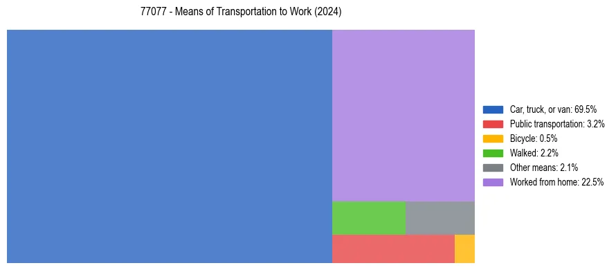 Commute modes in US ZIP Code 77077