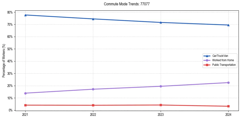 Transportation trends in US ZIP Code 77077