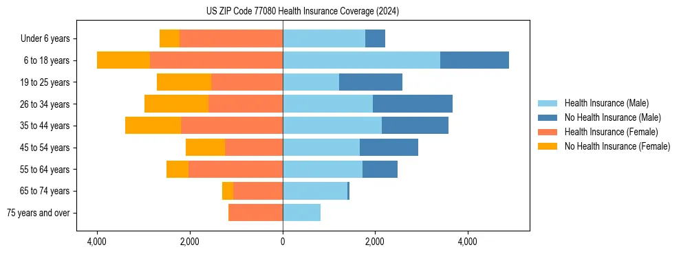 Health insurance pyramid for US ZIP Code 77080