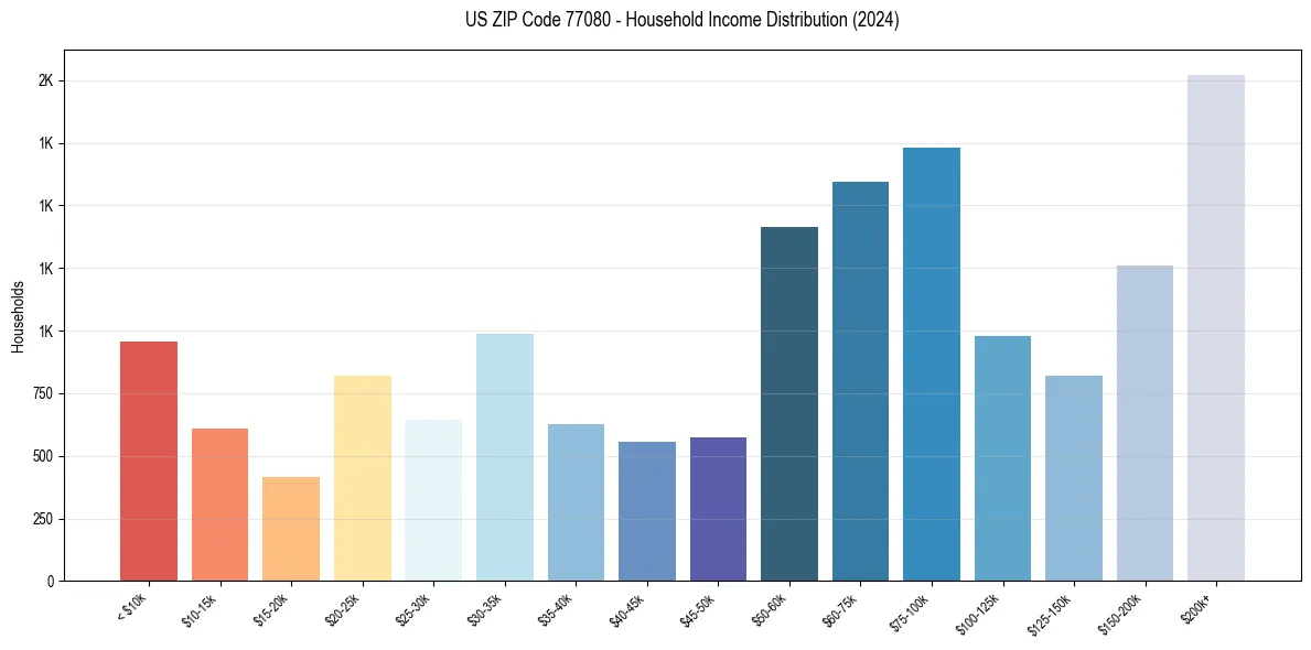 Income Distribution for 