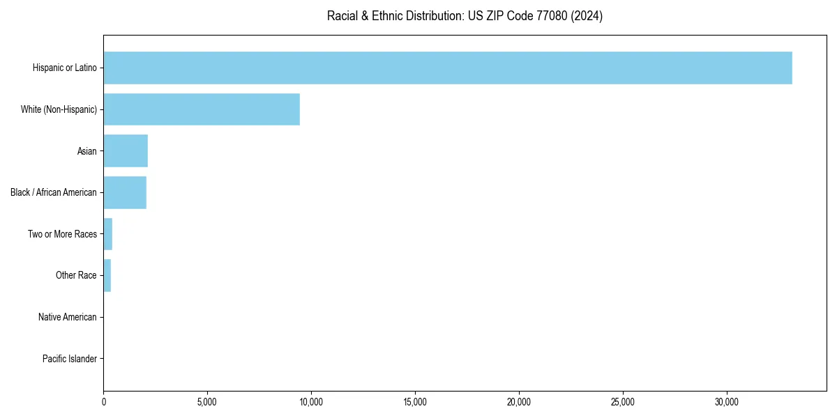 Bar chart showing racial distribution in  for 2024