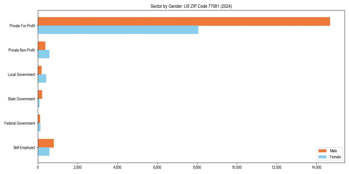 Employment sector breakdown by gender in 