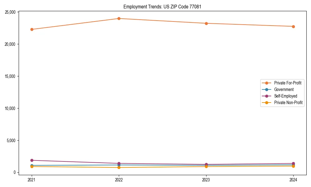 Long-term employment trends in 