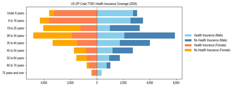 Health insurance pyramid for US ZIP Code 77081