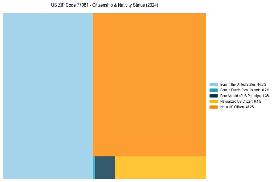 Nativity Treemap for 