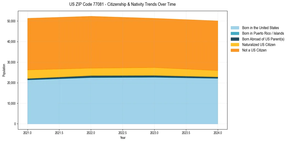 Historical nativity trends for 