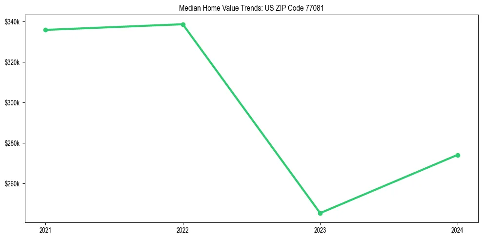 Median property value trends in 